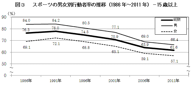 図３ 　スポーツの男女別行動者率の推移（1986年〜2011年）−15歳以上