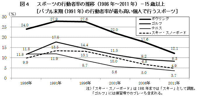 }S @X|[c̍sҗ̐ځi1986N`2011Nj|15Έȏ[oui1991Nj̍sҗłlōsX|[c]