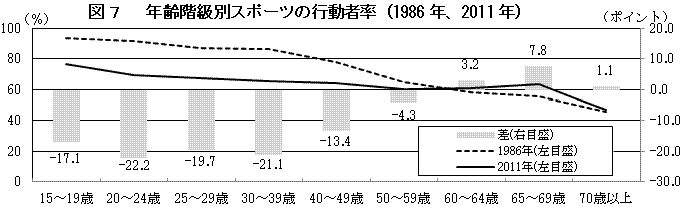 図７　年齢階級別スポーツの行動者率（1986年、2011年）