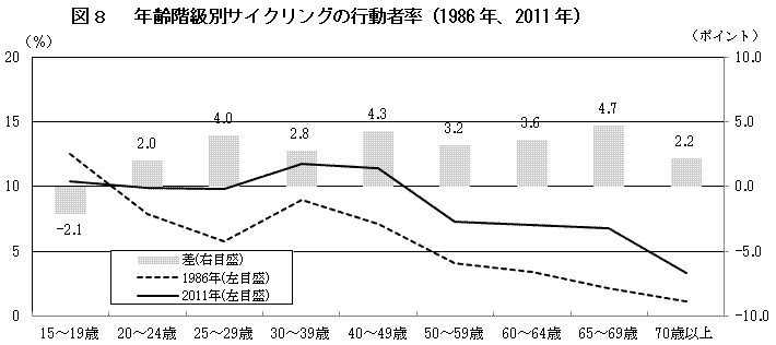 図８ 　年齢階級別サイクリングの行動者率（1986年、2011年）