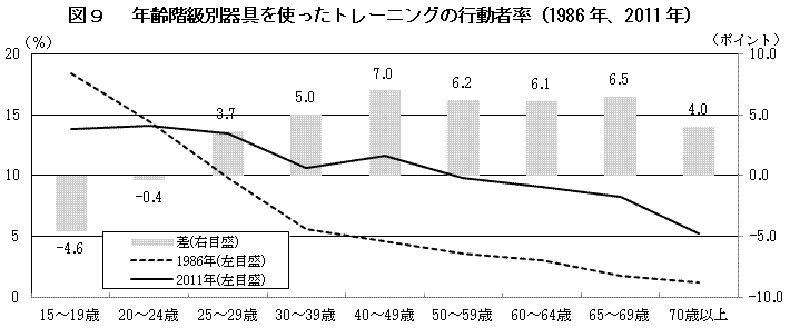 図９ 　年齢階級別器具を使ったトレーニングの行動者率（1986年、2011年）