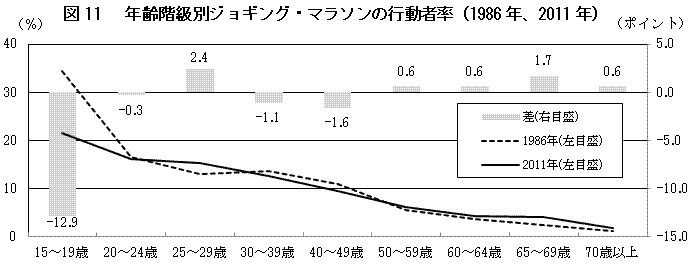 図11 　年齢階級別ジョギング・マラソンの行動者率（1986年、2011年）
