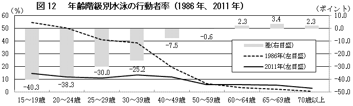 図12 　年齢階級別水泳の行動者率（1986年、2011年）