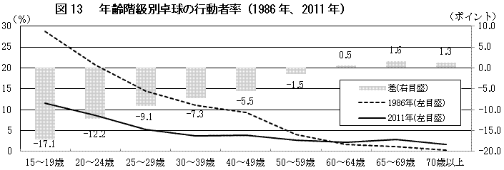図13 　年齢階級別卓球の行動者率（1986年、2011年）