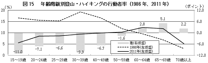 図15 　年齢階級別登山・ハイキングの行動者率（1986年、2011年）