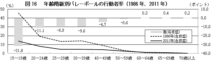 図16 　年齢階級別バレーボールの行動者率（1986年、2011年）