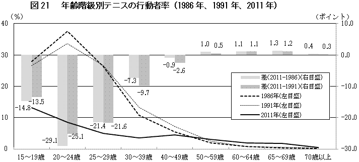 図21 　年齢階級別テニスの行動者率（1986年、1991年、2011年）
