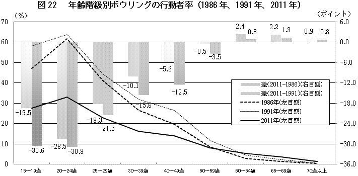 図22 　年齢階級別ボウリングの行動者率（1986年、1991年、2011年）