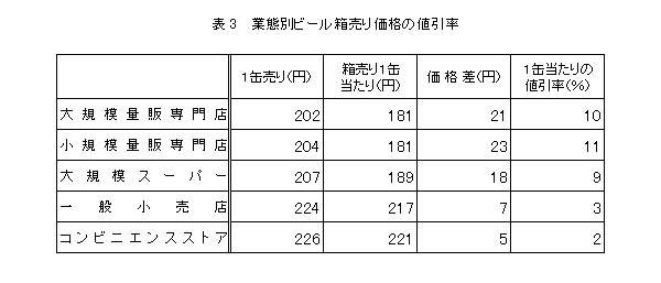 }3-4  Ƒԕʃr[艿i̒l
