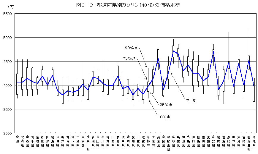 図6-3 都道府県別ガソリン(40リットル)の価格水準