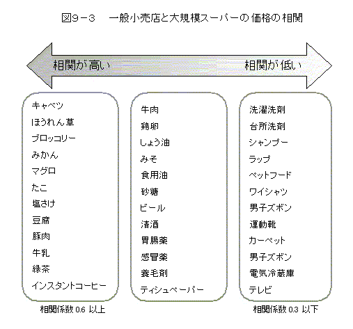 図9-3 一般小売店と大規模スーパーの価格の相関