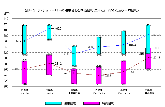 統計局ホームページ 平成14年全国物価統計調査 結果の概要 特売価格編