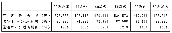 表IV-6　世帯主の年齢階級別住宅ローン返済額及び住宅ローン返済割合（住宅ローンのある世帯：勤労者世帯）