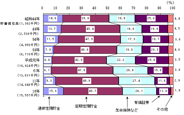 図I-7  貯蓄の種類別構成比の推移（全世帯）