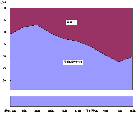 図II-3  平均消費性向及び黒字率の推移（勤労者世帯）