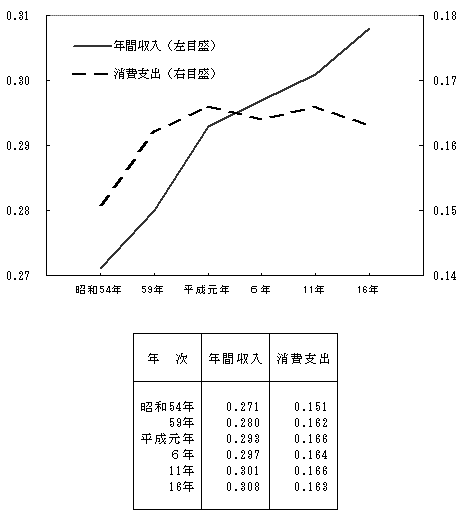 図III-5  年間収入のジニ係数及び消費支出の擬ジニ係数の推移（全世帯）