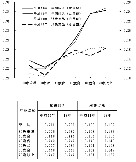 図III-6  世帯主の年齢階級別年間収入のジニ係数及び消費支出の擬ジニ係数（全世帯）