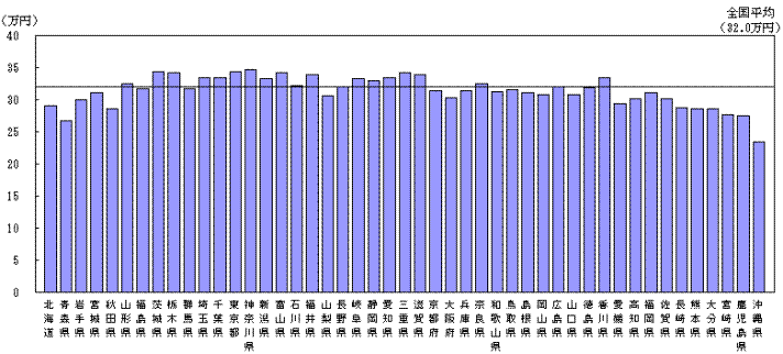 図VI-2　都道府県別1か月平均消費支出（全世帯）