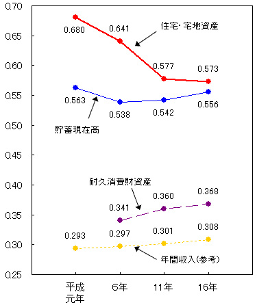 図1　ジニ係数の推移