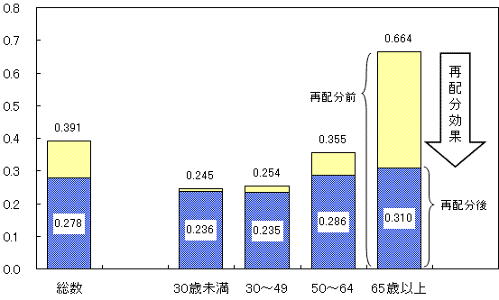 図3  世帯主の年齢階級別所得再分配前後のジニ係数
