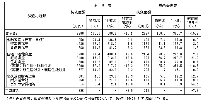 表1　1世帯当たり家計資産額の内訳（二人以上の世帯）