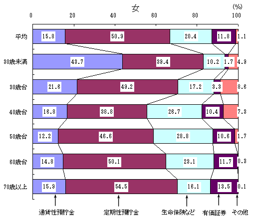 図IV-2　 男女，年齢階級別貯蓄の構成比（全世帯）