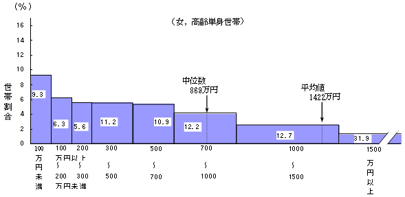 図IV-3　 男女，貯蓄現在高階級別世帯分布（全世帯・女，高齢単身世帯）