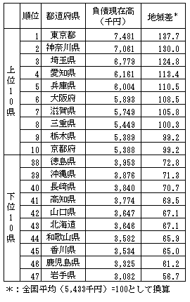 図10　都道府県別負債現在高（二人以上の世帯）