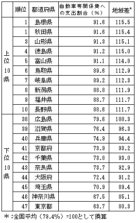 図11　都道府県別にみた自動車等関係費への支出割合（二人以上の世帯）