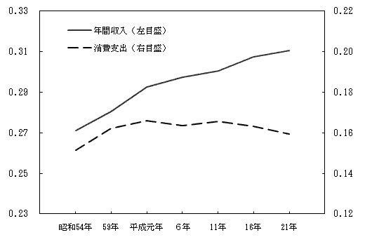 図2　年間収入のジニ係数及び消費支出の擬ジニ係数の推移（二人以上の世帯）