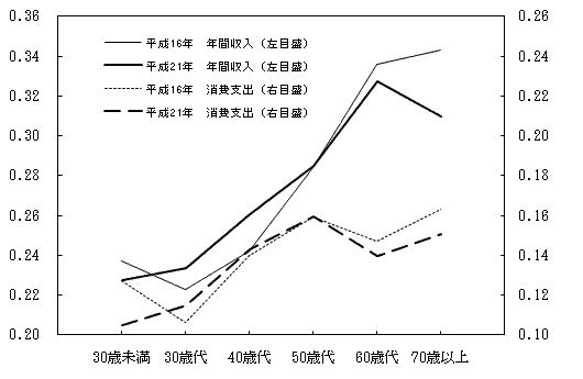 図3　世帯主の年齢階級別年間収入のジニ係数及び消費支出の擬ジニ係数（二人以上の世帯）
