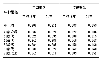 図3　世帯主の年齢階級別年間収入のジニ係数及び消費支出の擬ジニ係数（二人以上の世帯）