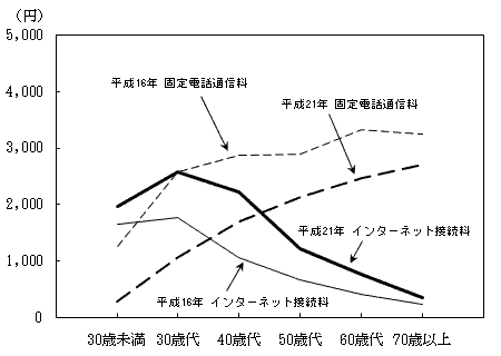 }7@ю̔NKʃC^[lbgڑyьŒdbʐMilȏ̐сj  iQljPg