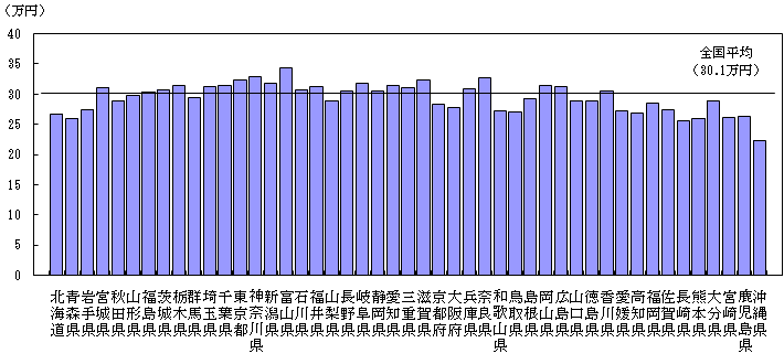 図8　都道府県別1か月平均消費支出（二人以上の世帯）