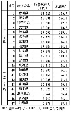 図9　都道府県別貯蓄現在高（二人以上の世帯）