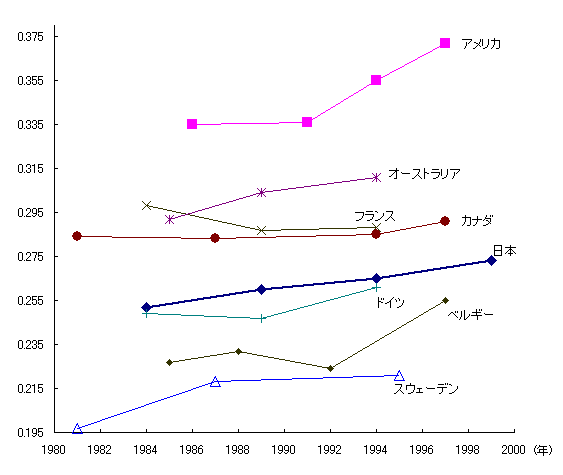 図2　等価可処分所得のジニ係数の比較