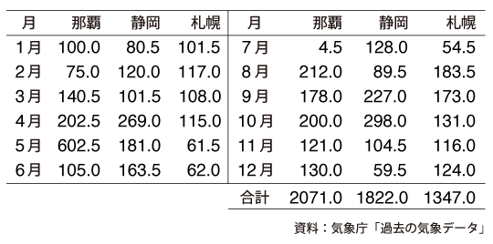 那覇・静岡・札幌の2013年の月ごとの降水量(単位.mm)の表