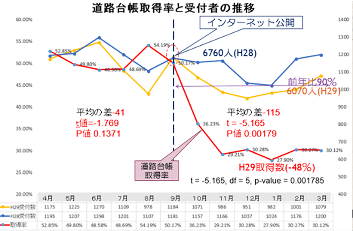 道路台帳取得率と受付者の推移