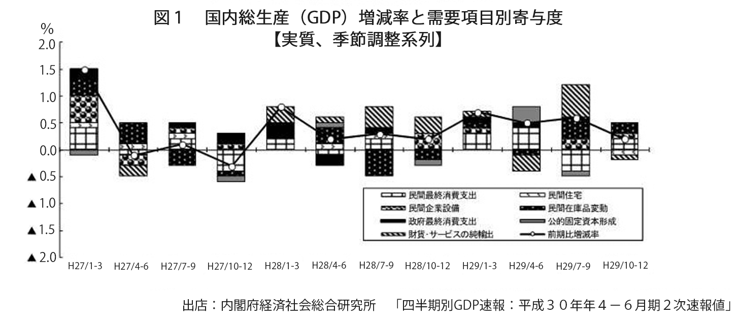 国内総生産（GDP）増減率と需要項目別寄与度（内閣府経済社会総合研究所）