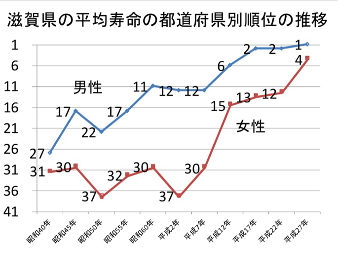 滋賀県の平均寿命の都道府県別順位の推移