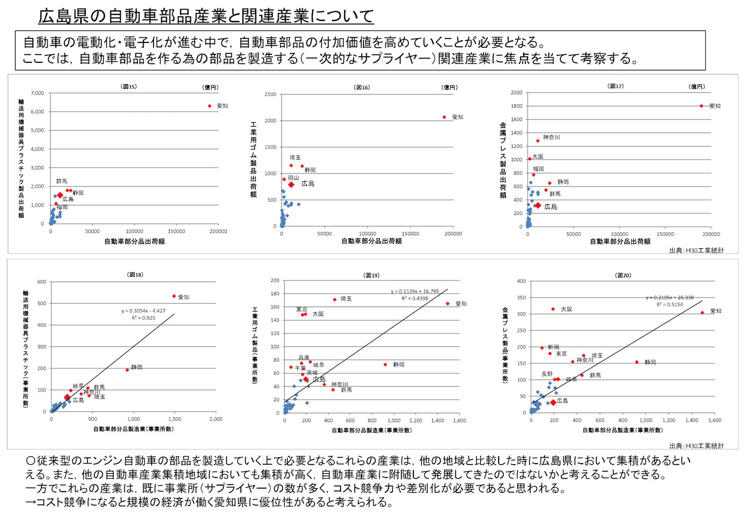 「データから見た広島県産業の特徴」における分析例