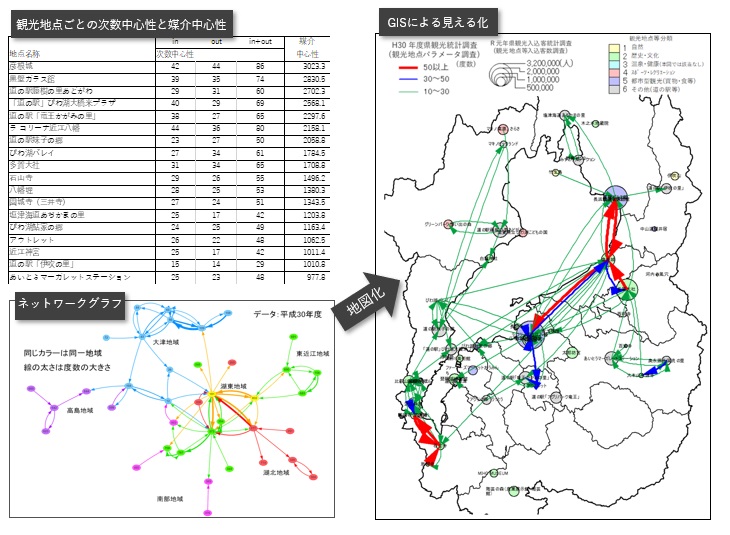 左：分析結果（観光地点ごとの次数中心性と媒介中心性、ネットワークグラフ）　右：GISによる見える化