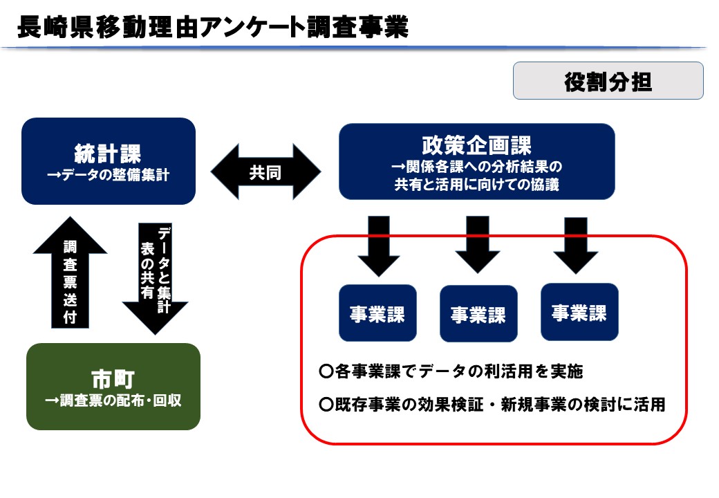 役割分担