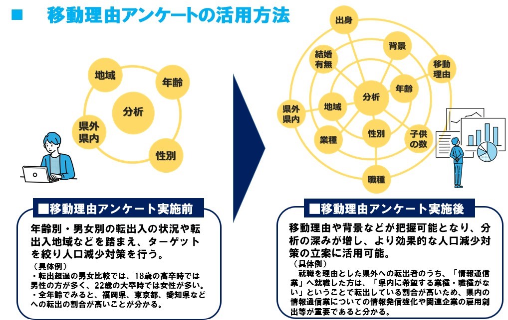 移動理由アンケートの活用方法