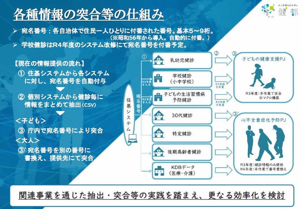 各種情報の突合等の仕組み