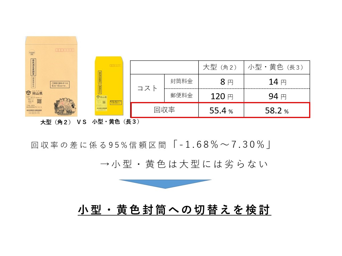 大型封筒と小型黄色封筒の回収率