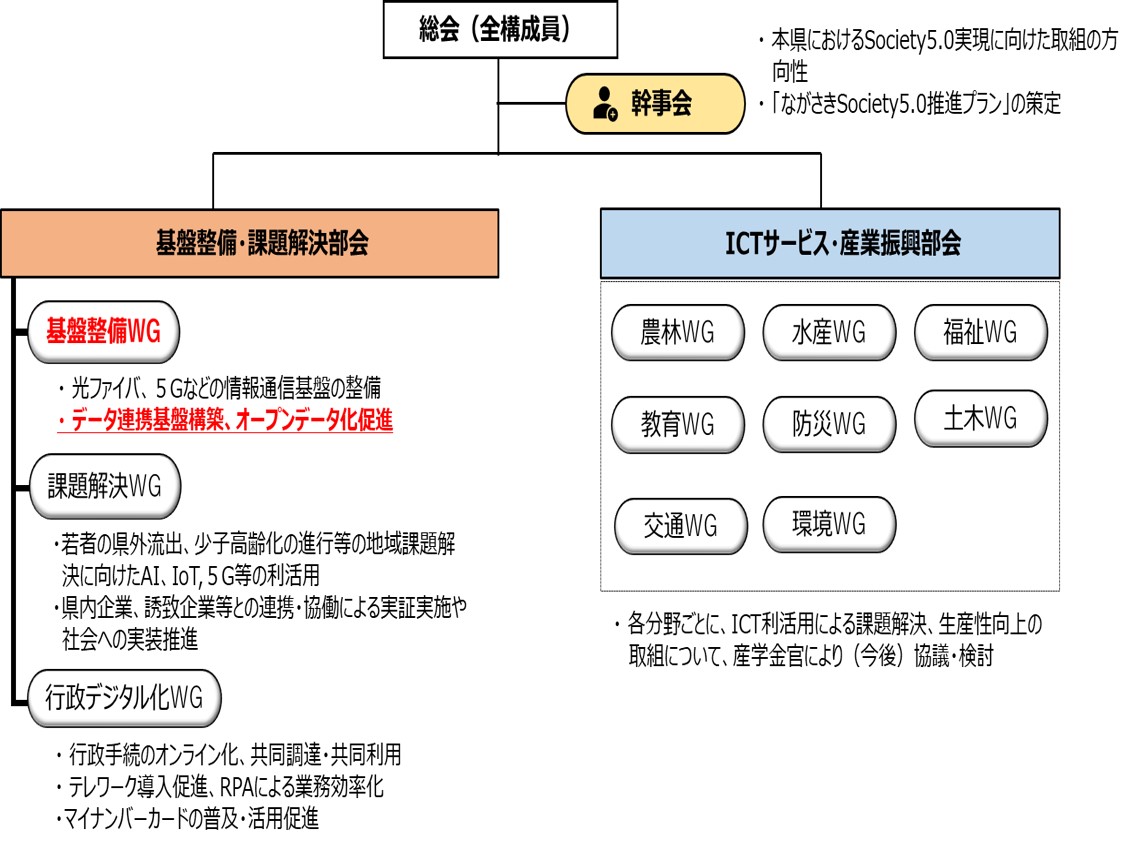ながさきSociety5.0推進プラットフォームの体制を示した図