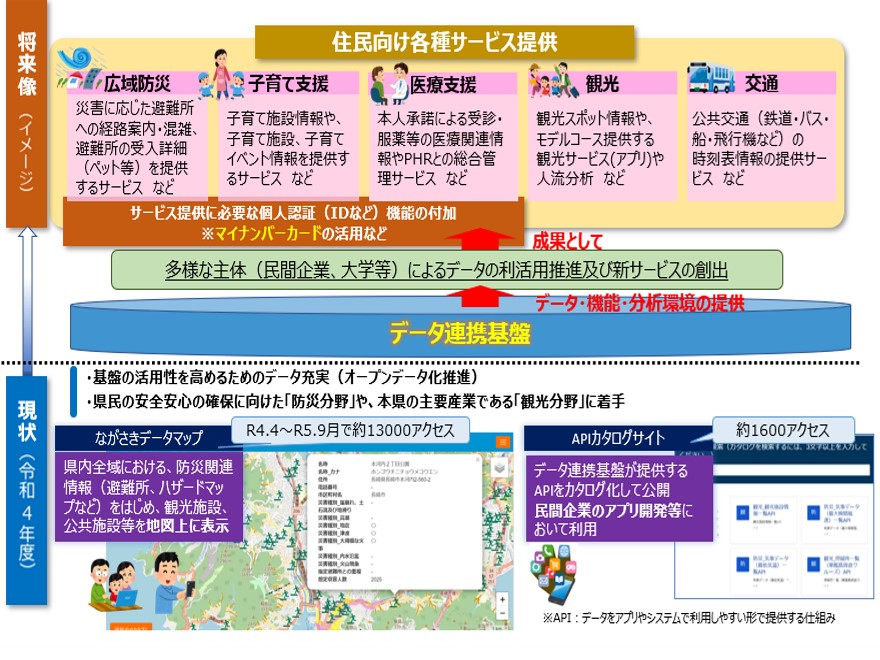 今後の展望〜住民向け各種サービスの提供に向けて〜