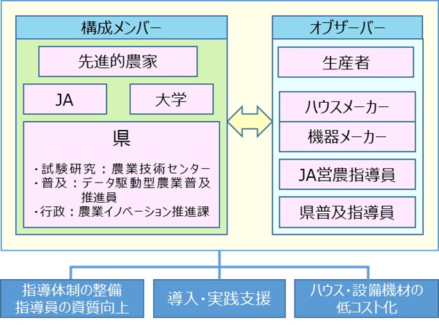 図、協議会の構成メンバー及びオブザーバーの体制、また、産学官連携により得られる効果を記載。構成メンバーは、先進的な農家、JAグループ、大学、県の試験研究、普及、行政組織に参画いただく体制としています。また、協議会は、生産者、ハウスメーカー、機器メーカー、県及びJAの指導員に参画いただく体制としています。産学官連携により、指導体制の整備、指導員の資質向上、導入・実践支援、ハウス・整備機材の低コスト化につなげていることを示す図を掲載。