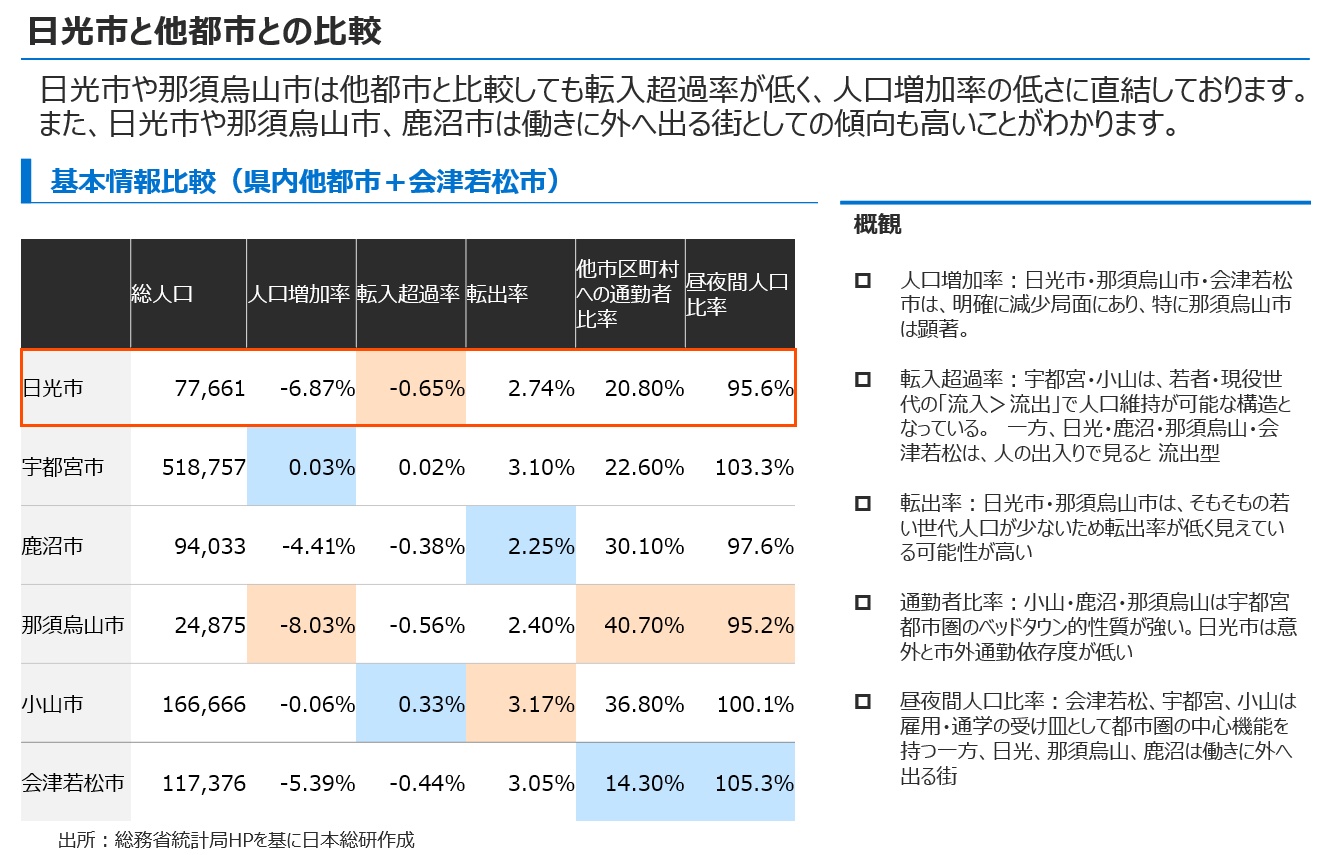�����s�ƓȖ،������s�s�𒆐S�ɁA�l����������]�����ߗ��Ȃǂ̃}�N�������r�������́B�����s�⑼�s�s�Ɣ䂵�Ă��]�����ߗ����Ⴍ�A�l���������̒Ⴓ�ɒ������Ă��邱�Ƃ��킩��B